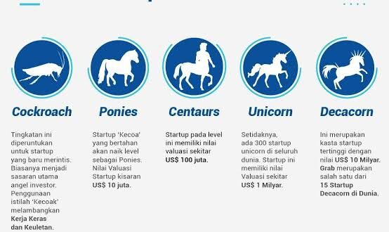 Level Startup Kecoa, Centaur, Unicorn, Decacorn, Hectocorn