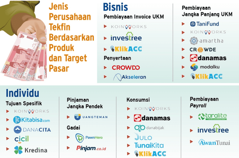 Contoh Fintech Di Indonesia
