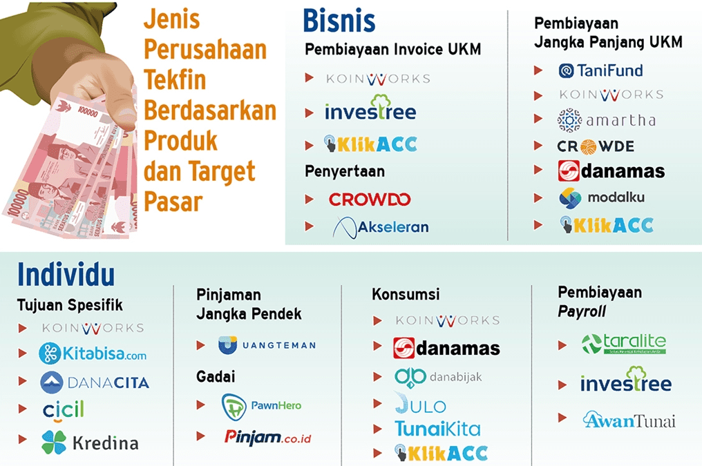 Contoh Fintech Di Indonesia | Berita Fintech