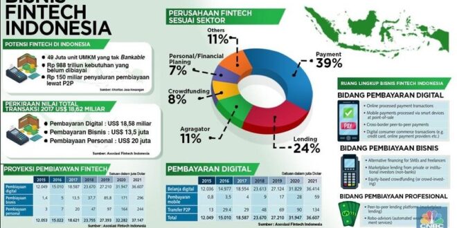 Perkembangan Fintech di Indonesia