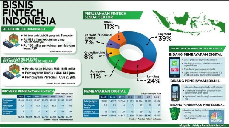 Perkembangan Fintech di Indonesia