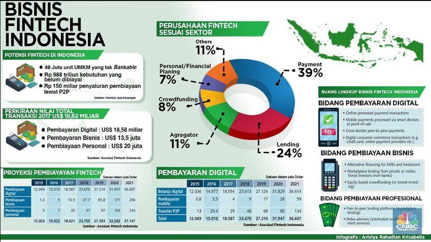 Perkembangan Fintech di Indonesia