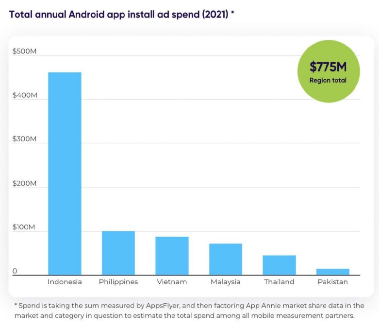 Belanja Iklan Fintech Indonesia Capai Rp6,7 Triliun, Tertinggi di Asia Tenggara