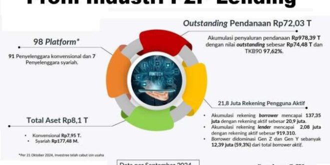 Ini Kata Pengamat Soal Adanya Pembatasan Lender Non Profesional di Fintech Lending