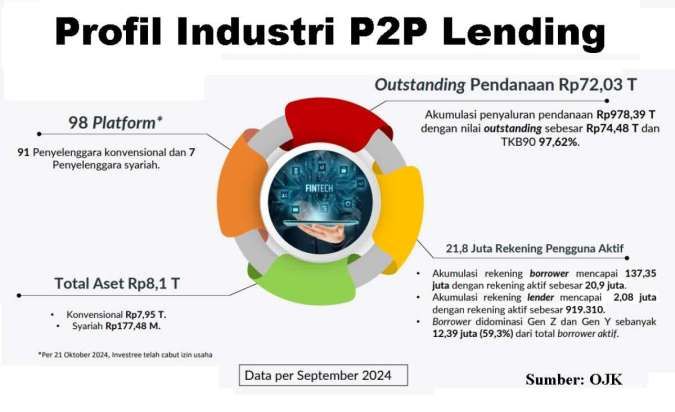 Ini Kata Pengamat Soal Adanya Pembatasan Lender Non Profesional di Fintech Lending