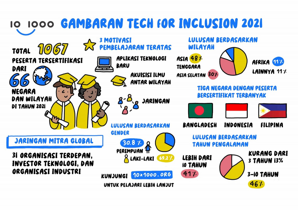 Sukses, Pelatihan Fintech 10×1000 Tech for Inclusion Gelar Program 2022